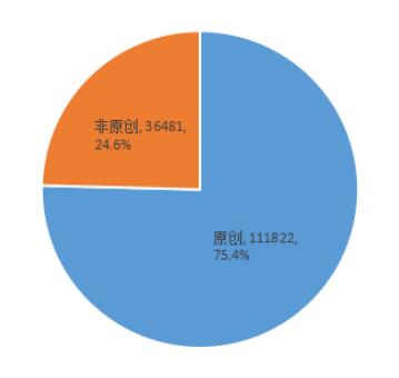 图5 深圳政务微博原创内容占比