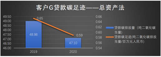 部分客户贷款碳足迹测算案例