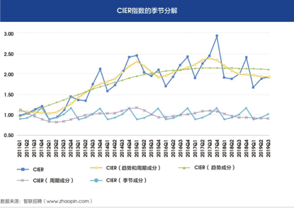 图12 CIER指数的季节分解