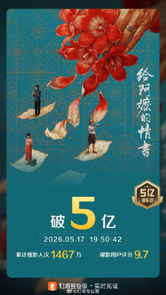 深圳原创出品电影《给阿嬷的情书》票房破5亿。图片来源：@灯塔专业版