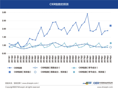 图13 CIER指数的预测