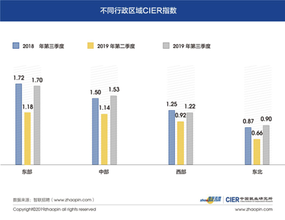 图5 不同行政区域CIER指数