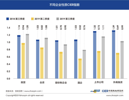 图11 不同企业性质CIER指数