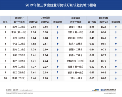 表3 2019年第三季度就业形势较好和较差的城市排名