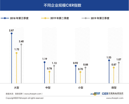 图10 不同企业规模CIER指数