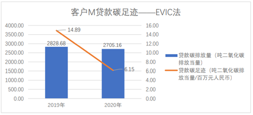 部分客户贷款碳足迹测算案例