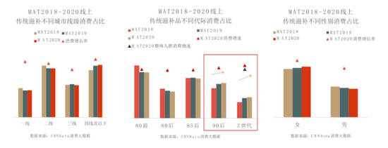 2018-2020年线上传统滋补品90后、z时代增速明显