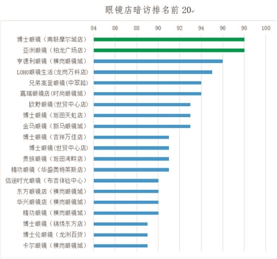 同一品牌镜片折扣相差一倍