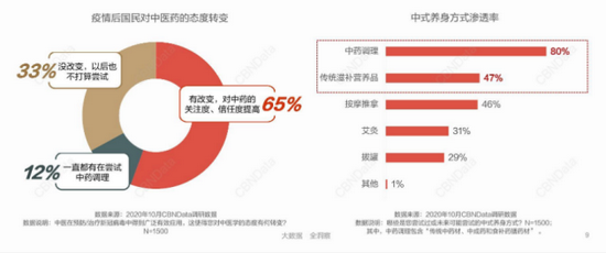 新冠疫情发生后对中医药的关注度、信任度明显提高