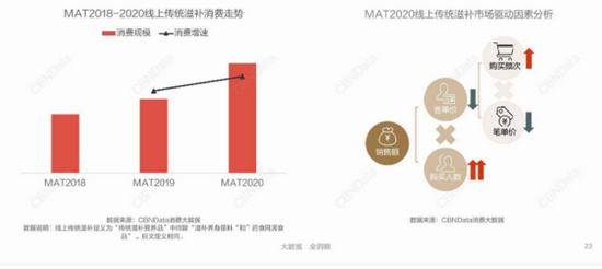 2018-2020年线上滋补消费增长趋势中购买人数增多是主要驱动因素