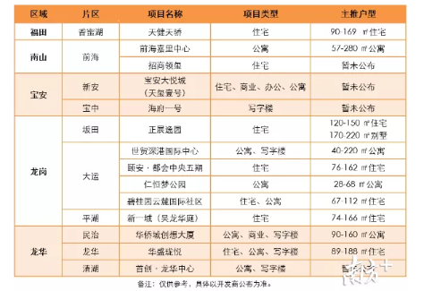 深圳市8月份入市项目预测列表