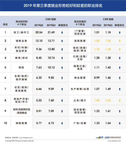 表2 2019年第三季度就业形势较好和较差的职业排名