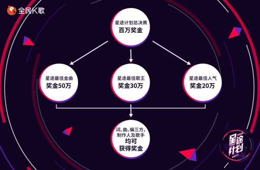 星途计划-百万奖金分配详情