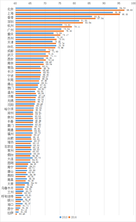 中国城市创意指数体系(2015-2016)