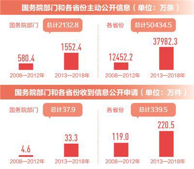 数据来源:国务院部门及各省份2008―2018年信息公开年报