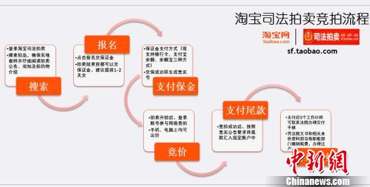 解读网络司法拍卖:101案节省佣金839万余元|司