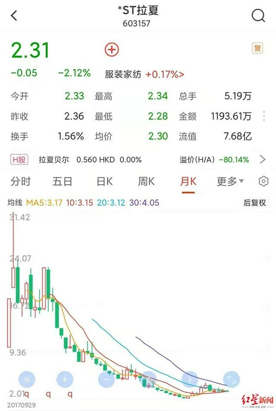 *ST拉夏月K线图