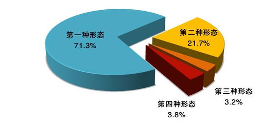 图2:全国纪检监察机关运用“四种形态”占比图