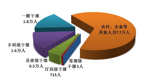 图1:全国纪检监察机关处分人员按职级划分图