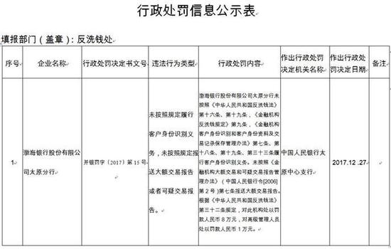 渤海银行向银监会送水果卡 顶风作案被处罚|渤