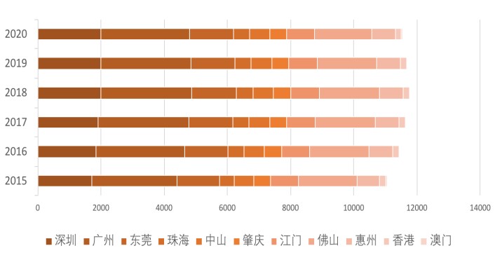 图3 ：大湾区2015-2020一季度银行机构数量。资料来源： 中国银保监会