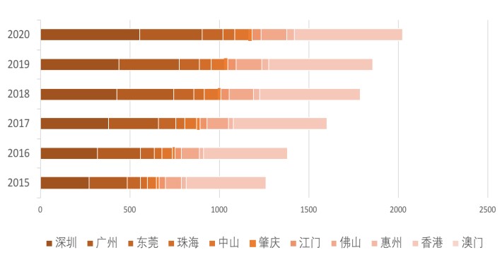 图4 ：大湾区2015-2020一季度券商机构数量。资料来源： Wind 证监会