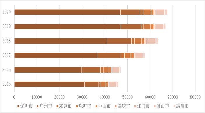 图6 :湾区个人股东持有总市值。资料来源:Wind,单位:亿元
