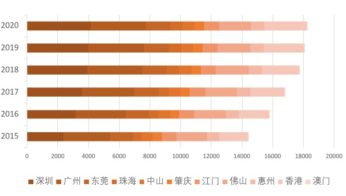 图1：大湾区2015-2020一季度金融机构数量。资料来源：银保监会、Wind、证监会、各市保险业协会、企查查