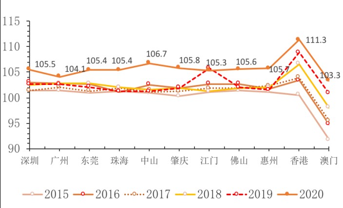 图9 ：粤港澳11市一季度CPI（%）。资料来源：广东省各地市政府、统计局、港澳金管局、统计处