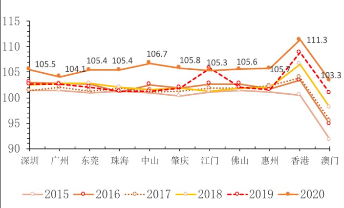 图9 :粤港澳11市一季度CPI(%)。资料来源:广东省各地市政府、统计局、港澳金管局、统计处