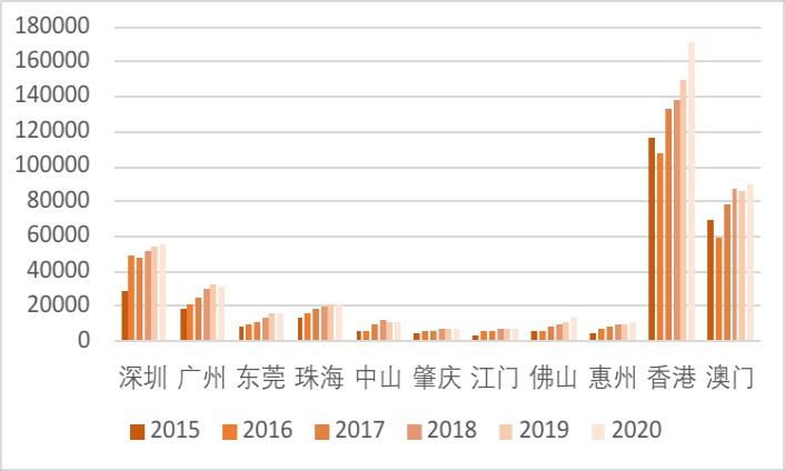 图11 ：大湾区2015-2020一季度房价。资料来源：安居客及港澳金管局、统计处，单位：元