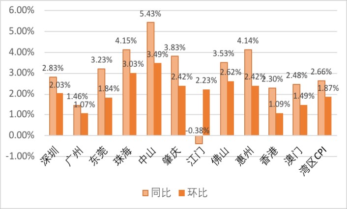 图10 ：湾区CPI 涨幅增速2020一季度与去年同比及环比情况。资料来源：安居客及港澳金管局、统计处，单位：元