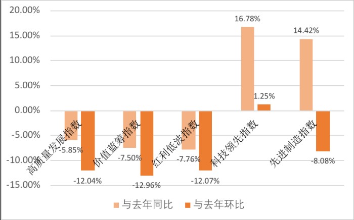 图16 ：湾区资本市场指数2020一季度变化。资料来源：广东省各地市统计局、港澳统计处