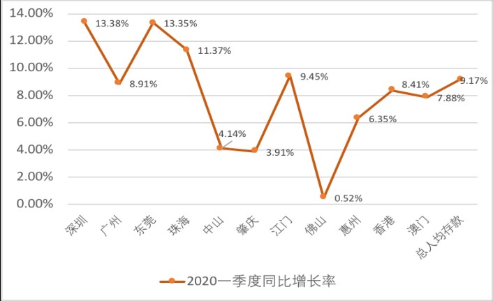 图8 ：湾区2015-2020一季度人均存款同期变化。资料来源：各地市统计局、港澳金管局、统计处