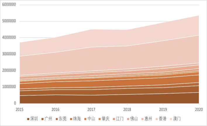 图7 ：粤港澳11市2015-2020一季度人均存款。资料来源：各地市统计局、港澳金管局、统计处，单位：元