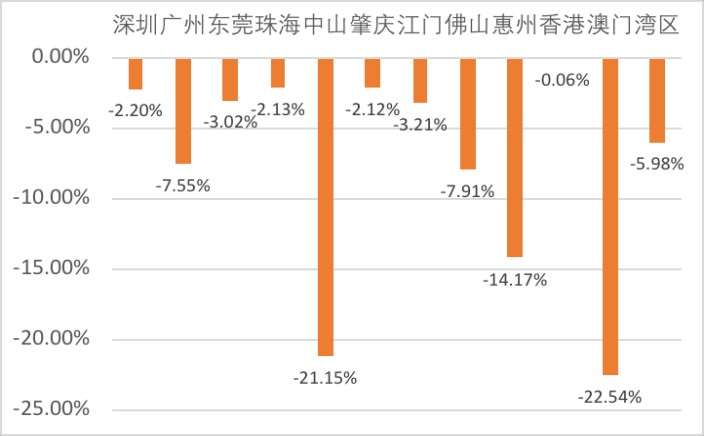 图14 ：湾区城市2020一季度人均GDP与去年同比。资料来源：广东省各地市统计局、港澳统计处