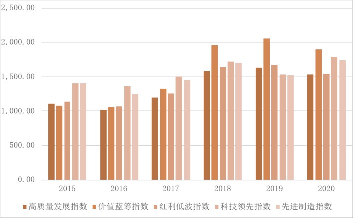 图15 ：大湾区资本市场指数。资料来源：Wind