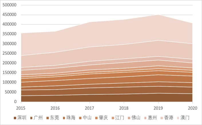 图13 ：粤港澳大湾区2015-2020一季度人均GDP。资料来源：广东省各地市统计局、港澳统计处，单位：元