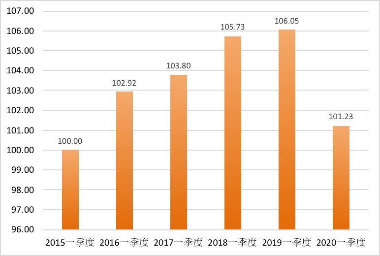 一季度财富指数发展趋势