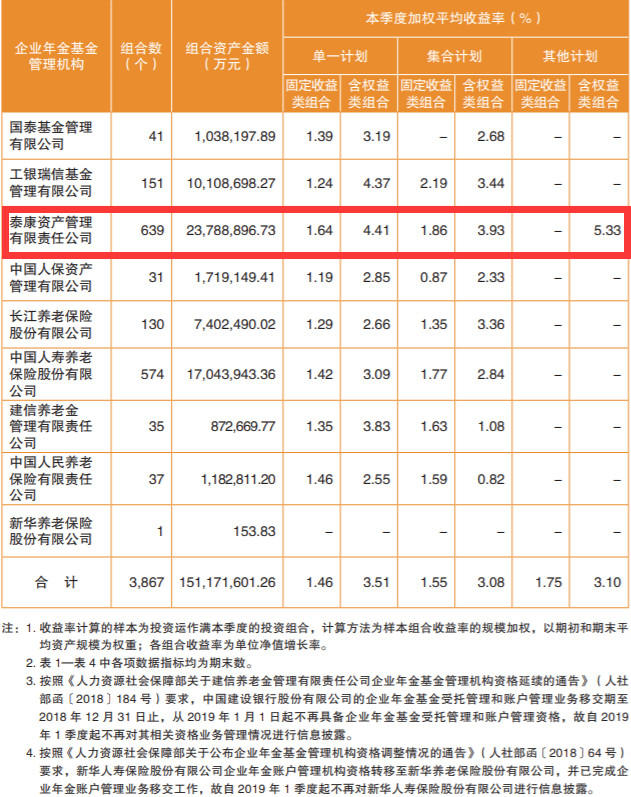 数据来源：人力资源社会保障部