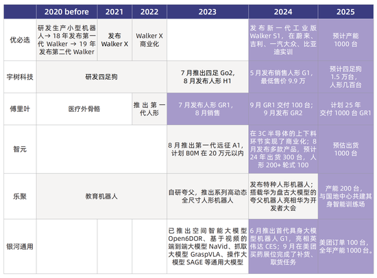 (国内主流人形机器人厂商进度,截图自诺安基金科技投资报告 )