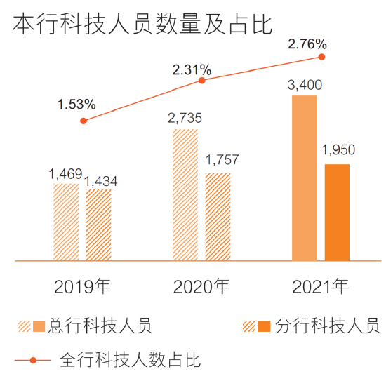 来源:邮储银行2021年度报告