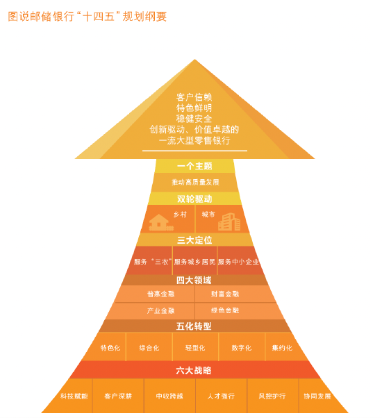 图片来源:邮储银行2021年度报告
