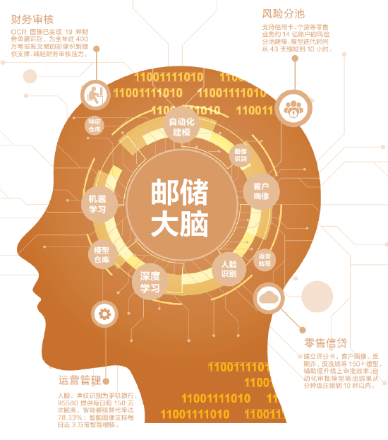 来源:邮储银行2021年度报告