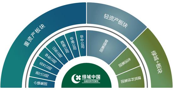 注:杭州亚运村为绿城中国直管项目