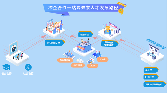 沃尔玛为在校生打造从校园到职场的一站式发展路径