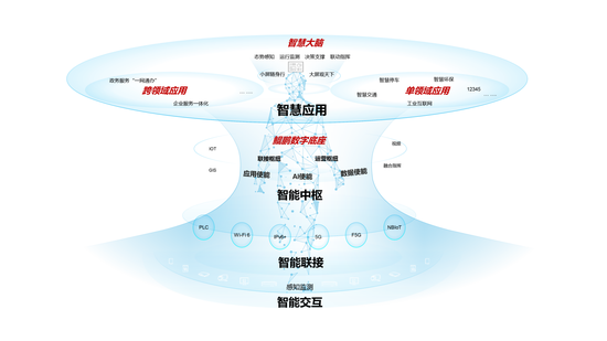 图示：许昌基于鲲鹏云底座的城市智能体架构图