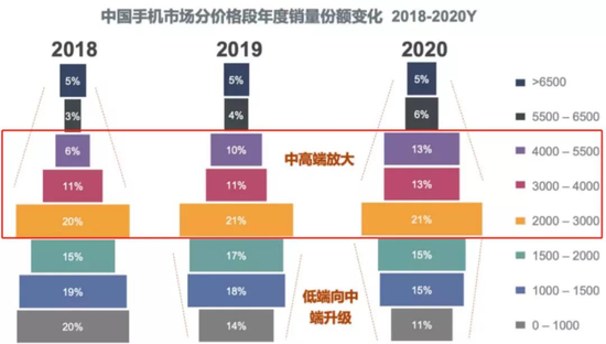 ▲中国手机市场“纺锤形”趋势非常明显
