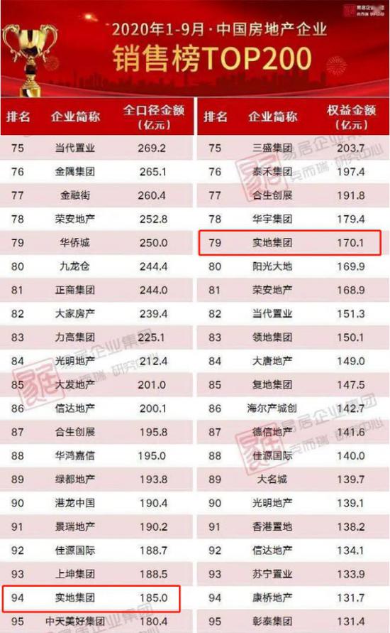 克而瑞发布的《2020年1-9月中国房地产企业销售榜TOP200》