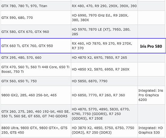硬件念念碎:集显刮目相看!性能天梯图曝英特尔